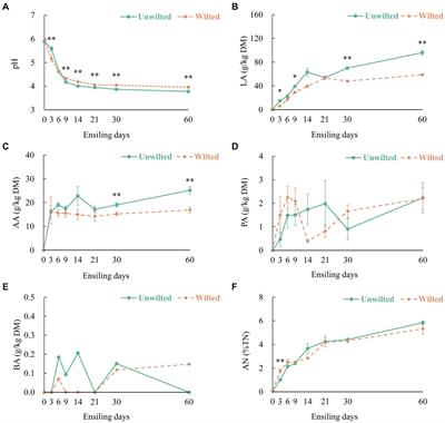 Dynamic changes in carbohydrate components and the bacterial community during the ensiling of wilted and unwilted sweet sorghum